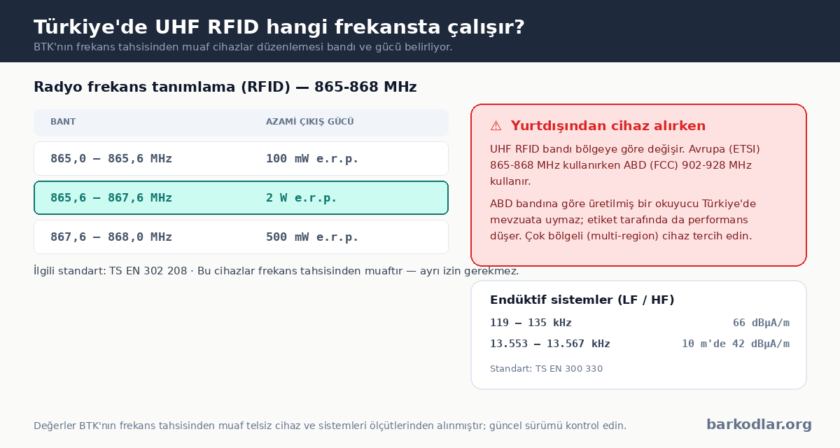 Türkiye'de UHF RFID frekans bandı ve azami çıkış güçleri, BTK düzenlemesi