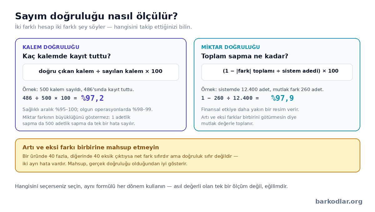 Sayım doğruluğu hesabı: kalem doğruluğu ve miktar doğruluğu form&uuml;lleri