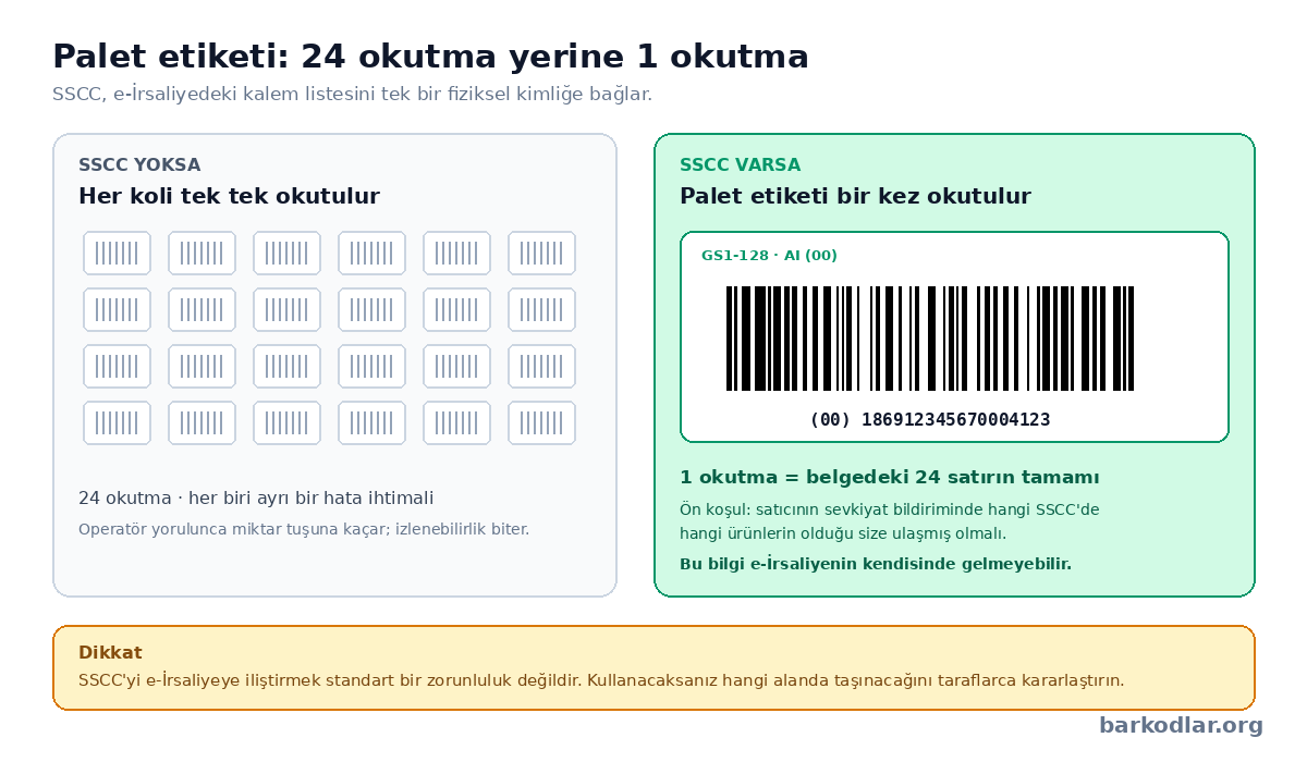 SSCC palet etiketiyle tek okutmada mal kabul: 24 ayrı okutma yerine bir okutma