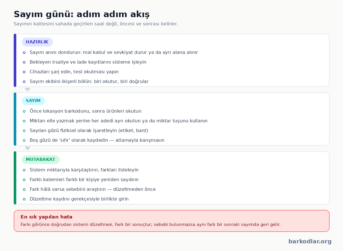 Stok sayımı akışı: hazırlık, sayım ve mutabakat adımları