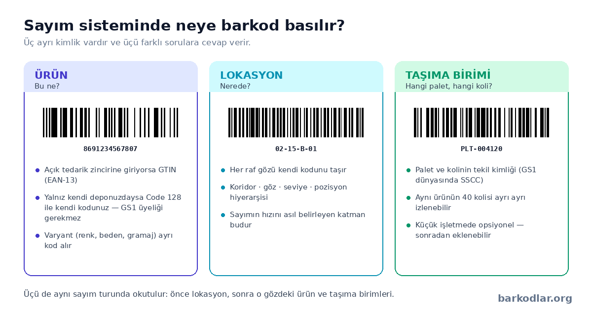 Sayım sisteminde &uuml;&ccedil; kimlik: &uuml;r&uuml;n barkodu, lokasyon barkodu ve taşıma birimi barkodu
