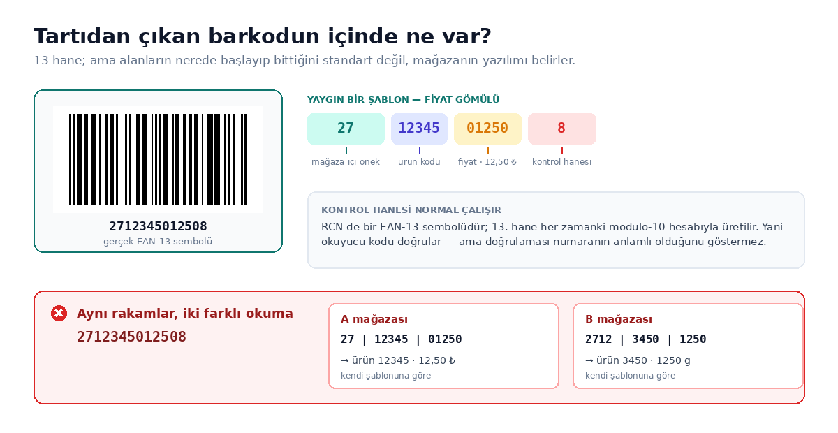 Tartılı ürün barkodunun yapısı: mağaza içi önek, ürün kodu, fiyat alanı ve kontrol hanesi