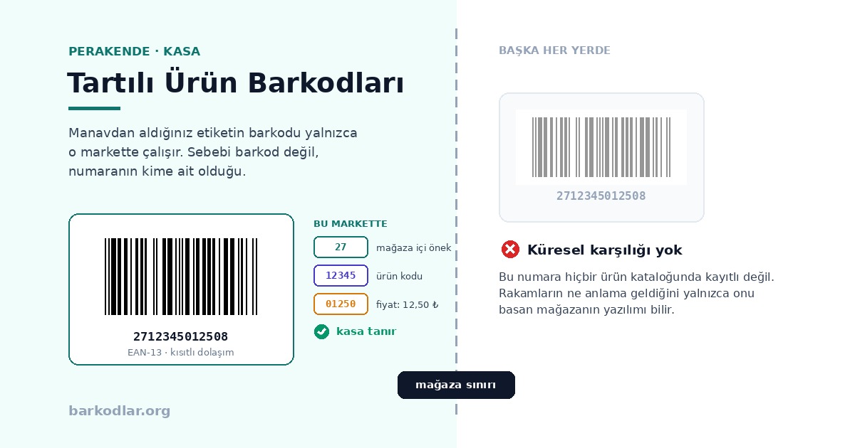Tartılı Ürün Barkodları: Kasada Fiyat Nasıl Okunuyor?