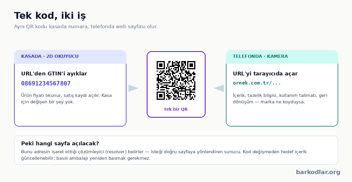 Aynı QR kodun kasada GTIN, telefonda web sayfası olarak çalışması