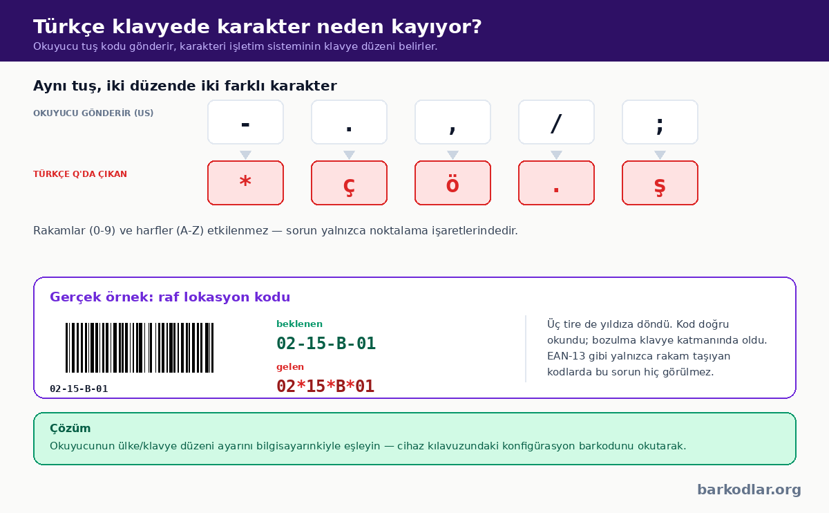 Türkçe Q klavye düzeninde barkod okuyucudan gelen noktalama işaretlerinin kayması