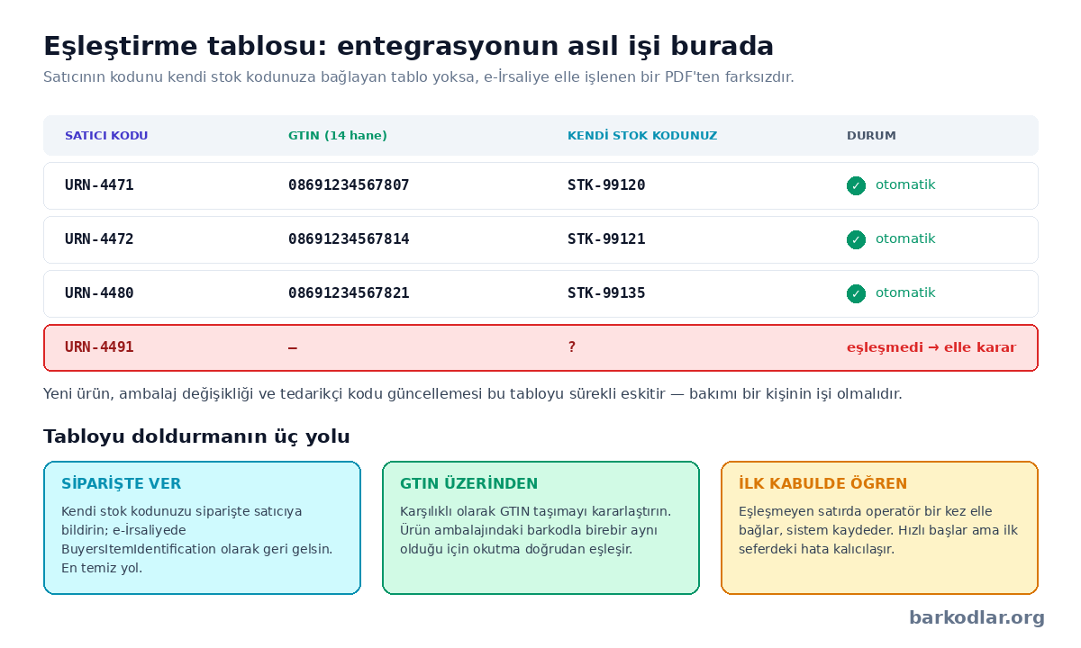 Satıcı ürün kodu, GTIN ve kendi stok kodunu birbirine bağlayan eşleştirme tablosu