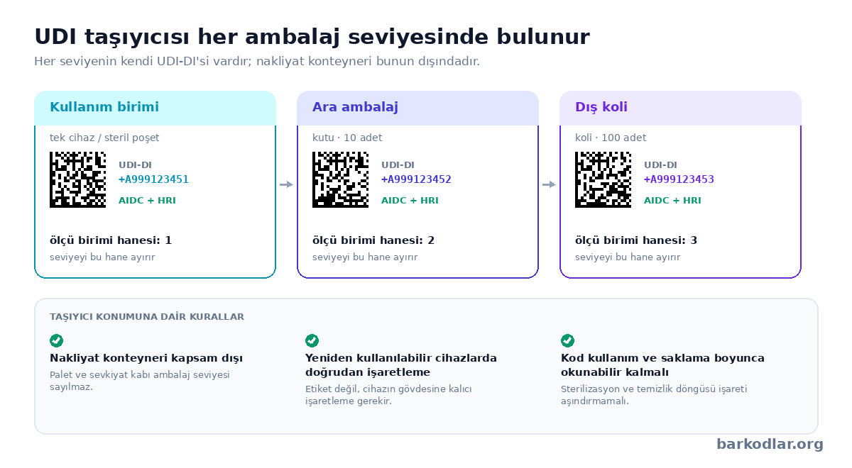 UDI taşıyıcısının ambalaj seviyeleri: kullanım birimi, ara ambalaj ve dış koli için ayrı UDI-DI