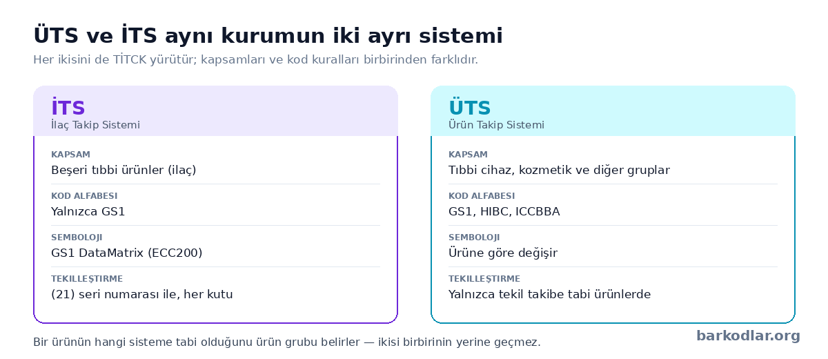 ÜTS ve İTS karşılaştırması: kapsam, kod alfabesi, semboloji ve tekilleştirme farkları