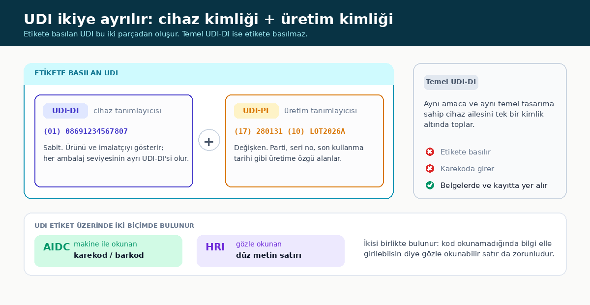 UDI yapısı: UDI-DI cihaz tanımlayıcısı, UDI-PI üretim tanımlayıcısı ve etikete basılmayan Temel UDI-DI