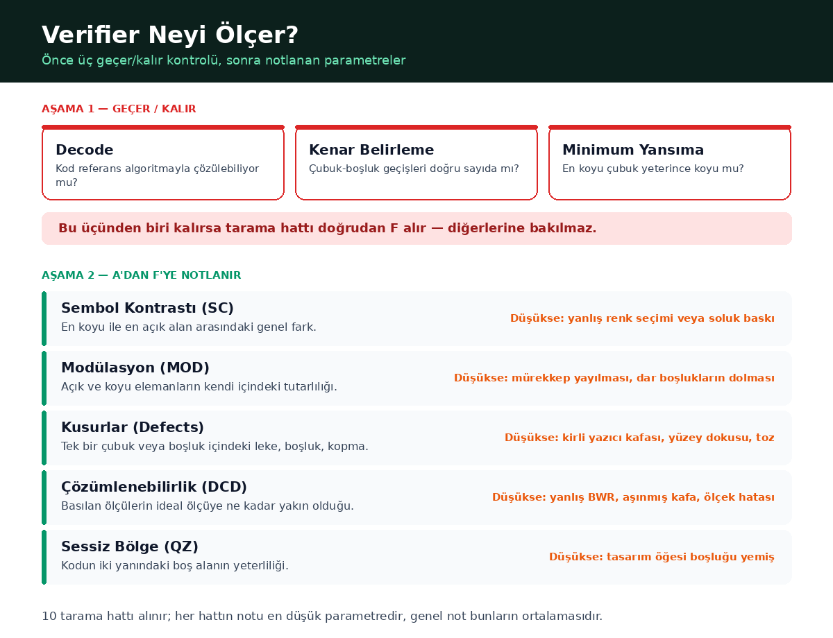 ISO 15416 &ouml;l&ccedil;&uuml;m parametreleri: ge&ccedil;er-kalır kontrolleri ve notlanan parametreler