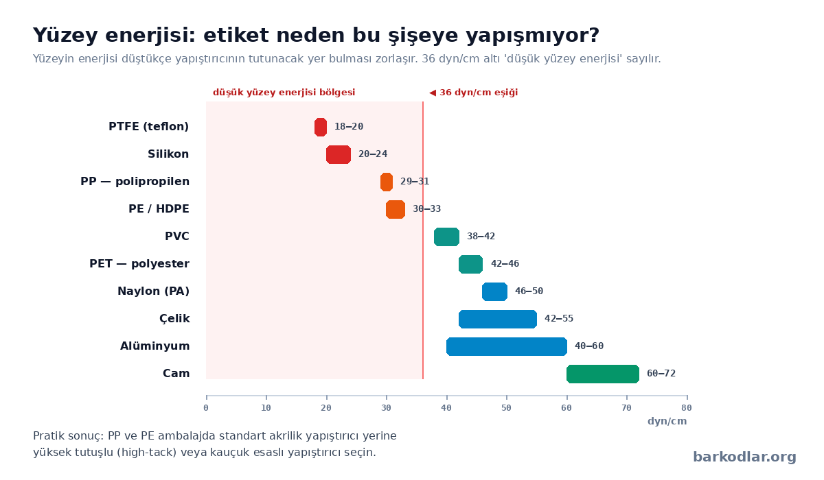 Malzemelere g&ouml;re y&uuml;zey enerjisi değerleri ve d&uuml;ş&uuml;k y&uuml;zey enerjisi eşiği